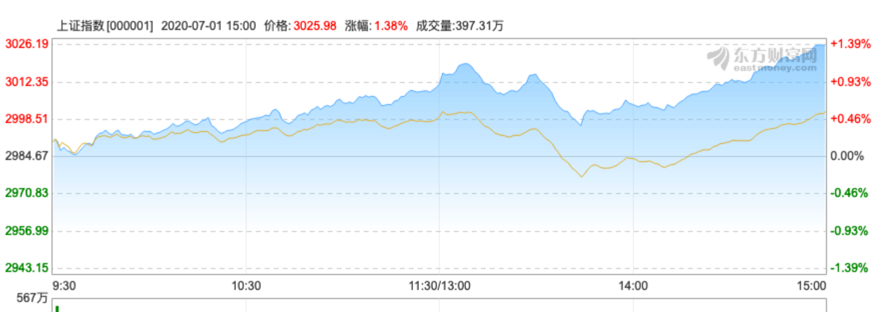 板块|沪指站稳3000点，7月“翻身”行情来了？