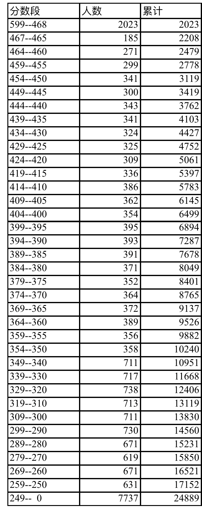 中考一模成绩排名%_2020上海各区初三一模排位及分数情况汇总