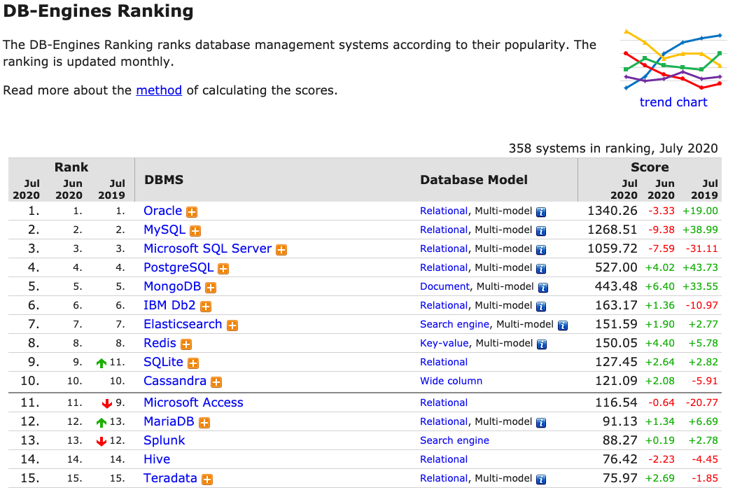 数据库排名2020年8排名8_2020年7月国产数据库排行:华为、腾讯发新品,中兴