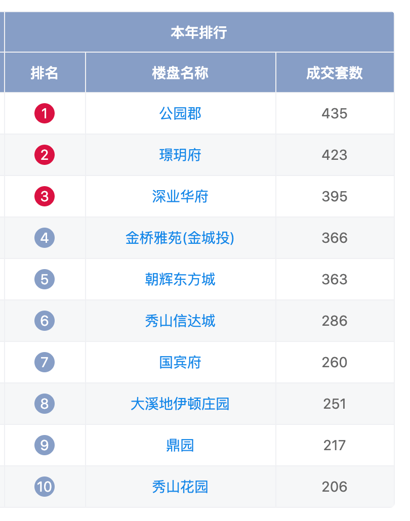 马鞍山最新房价出炉！上半年这些楼盘表现亮眼，销量第一竟是...