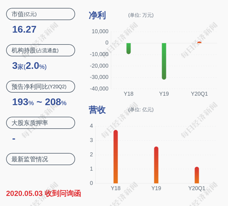 发布公告|森远股份：股东齐广田减持约1279.44万股，比例超过1%