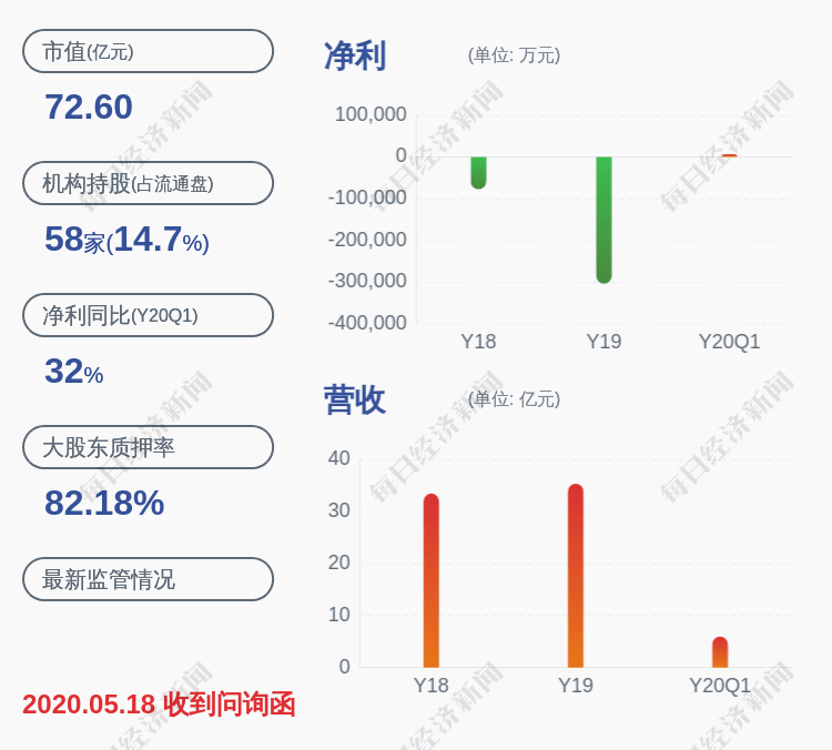 智能|预增！*ST奋达：预计2020年半年度净利润约7.50亿元-8.26亿元，同比增长900%-1000%