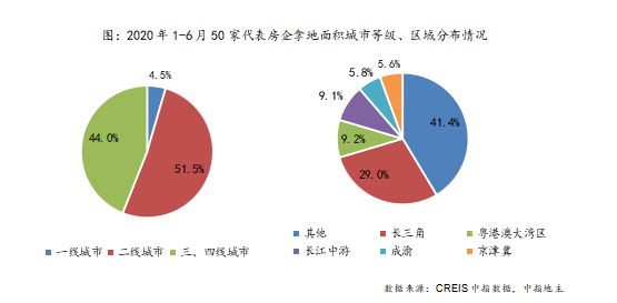 城市|上半年50城卖地2.3万亿元，房企买地谁更激进？