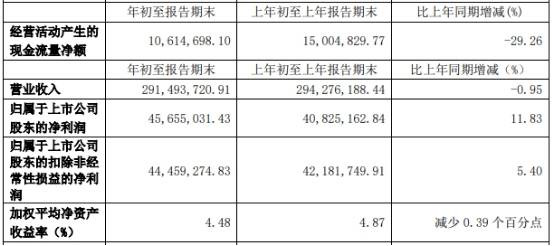 一季度末|司太立跌停 一季度末有息负债21亿去年两收监管警示函