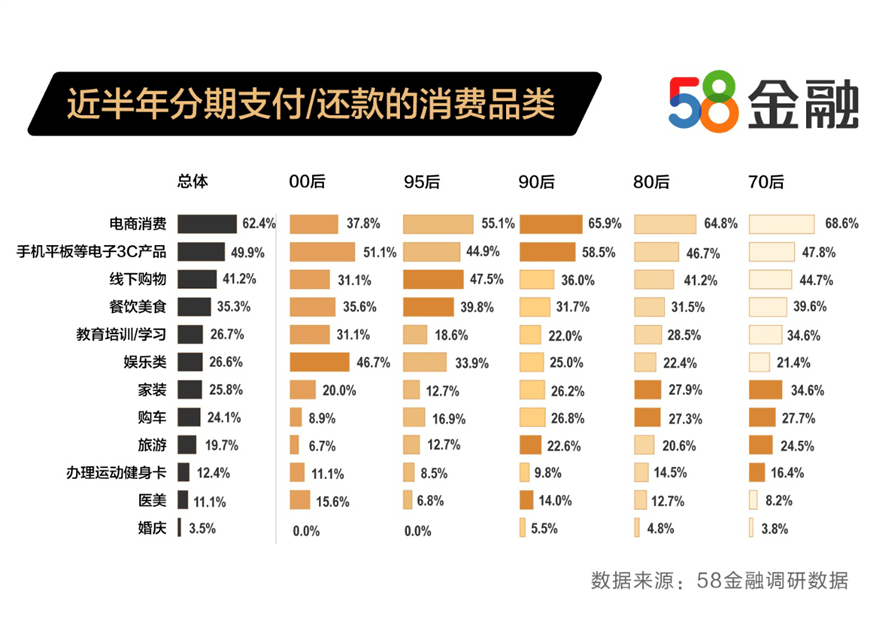 还款|上半年谁更爱用消费金融？报告称：三四线中年男性……