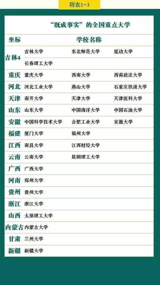能上|你的成绩能上哪所大学? 高考各分数段可报考大学一览表! 考生必备