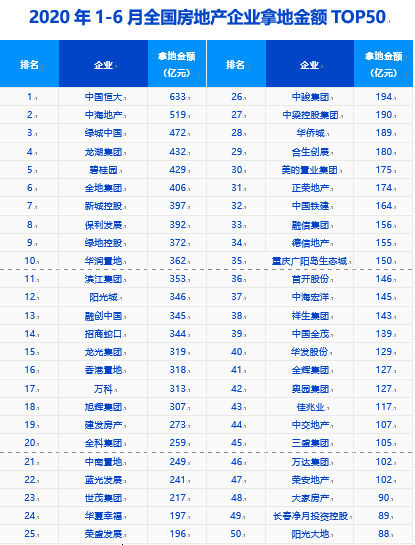 城市|上半年50城卖地2.3万亿元，房企买地谁更激进？