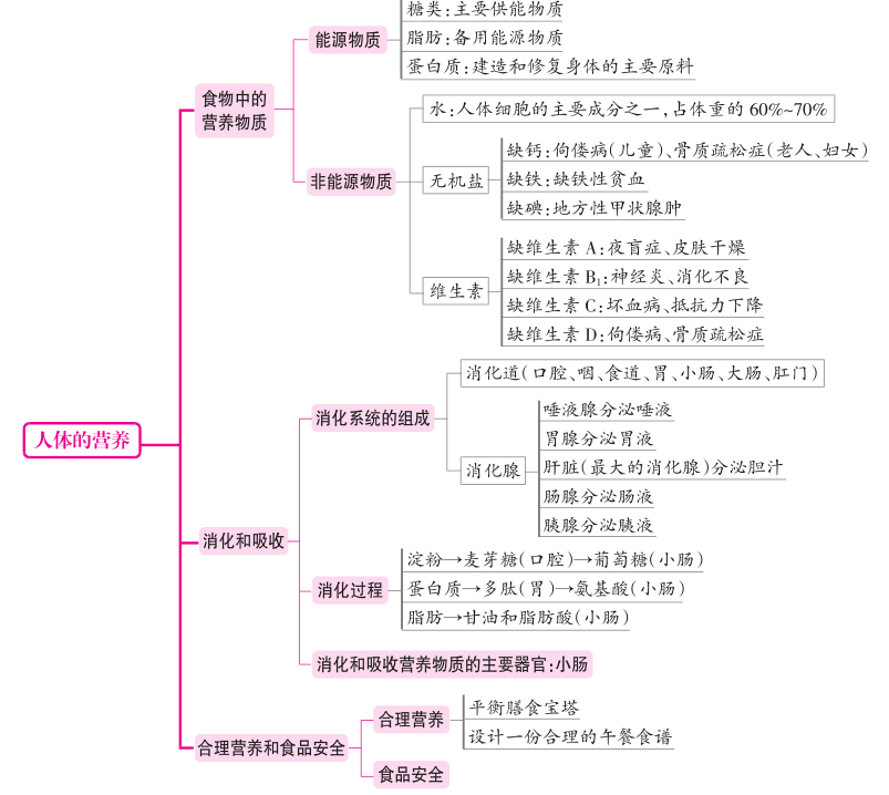 初中生物:超全整理各章节概念图,会学的同学都收藏啦!