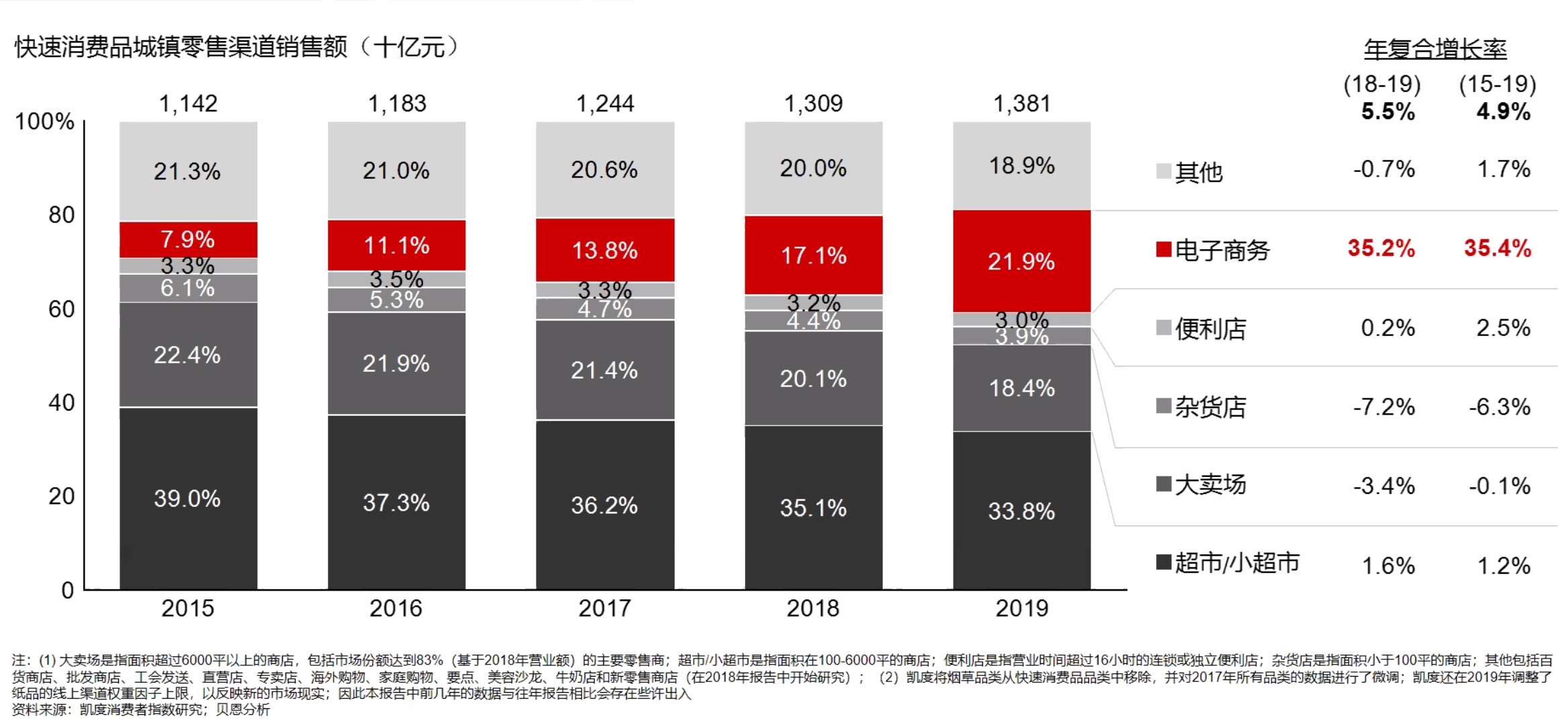 渠道|《2020年中国购物者报告》：一季度快消品销售同比下滑6.7% 直播带货和O2O渠道占比扩大