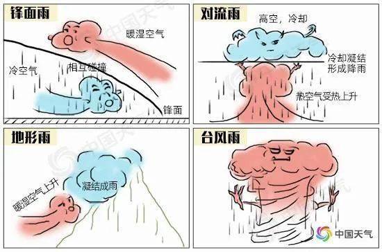 按其成因来说,我国降雨主要分为四种类型: 锋面雨,对流雨,地形雨,台风