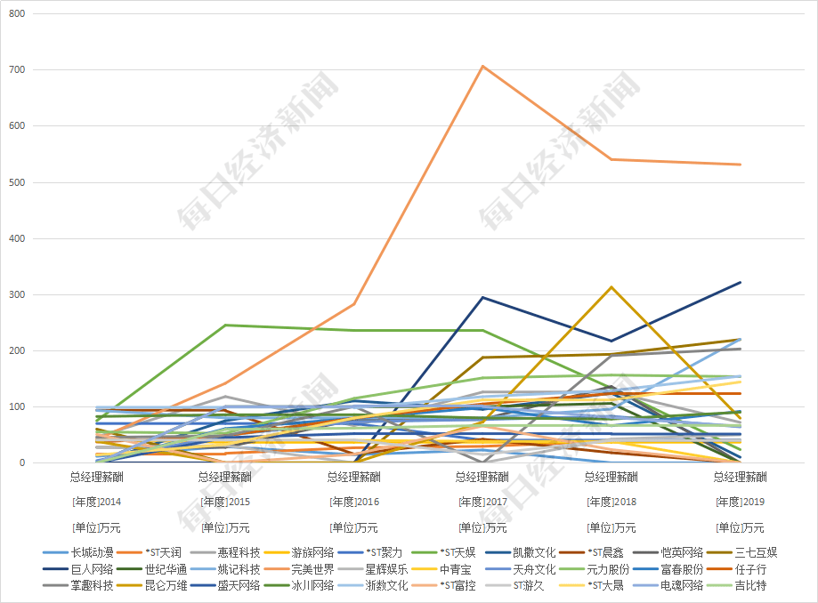 董事长薪酬_a股董事长薪酬榜(3)