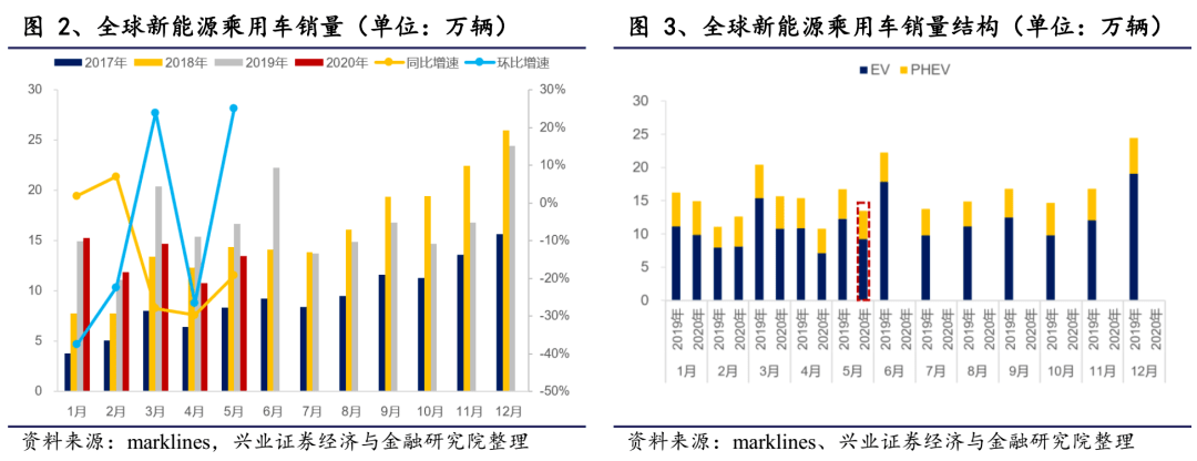 5月全球新能源乘用车销量:环比继续提升,下半年胜负手