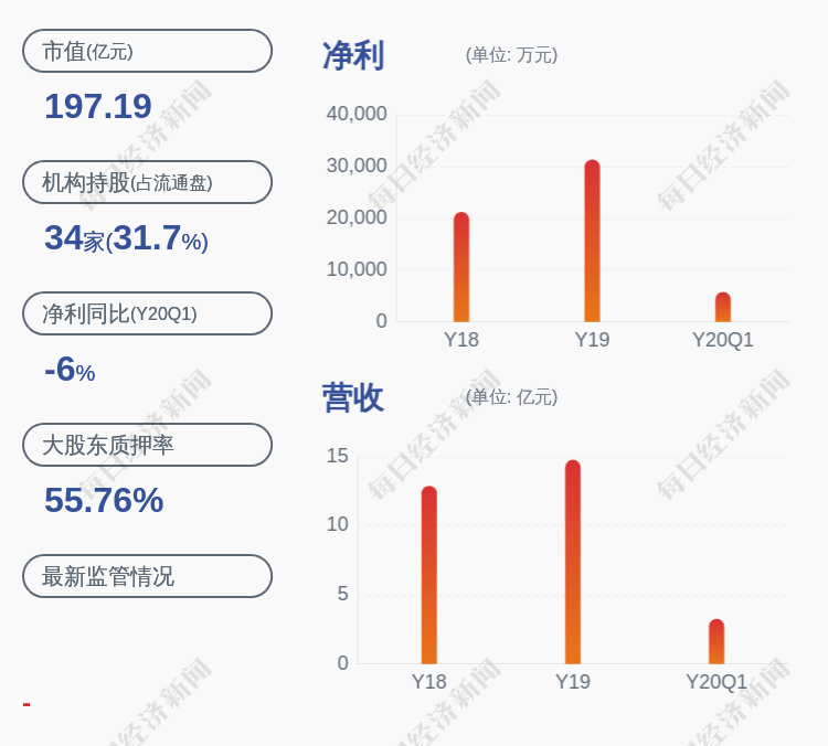 慧康,梅山保税港区|创业慧康：股东嘉盈辉聚解除质押约5548万股