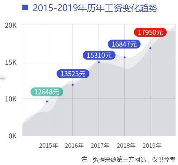 2020年，学网络运维与安全就业薪资多少？