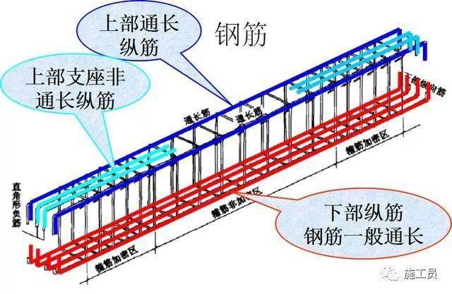 钢筋的位置,直径,形状和数量等,它包括立面图,断面图和钢筋详图三部分