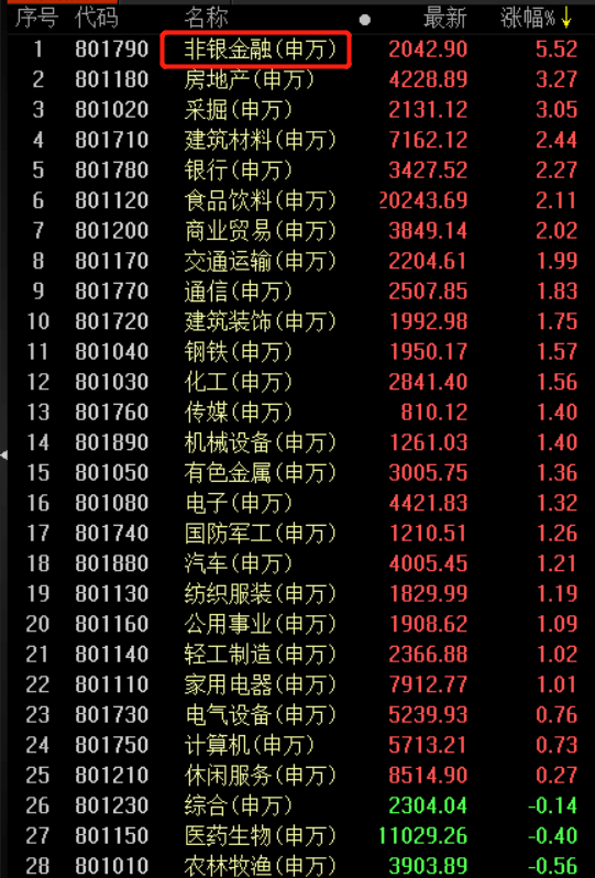 大金融|各路资金暴买大金融，市场的“风格切换”开始了吗？券商股还能强势多久？