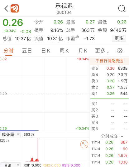 债权人|绝不会当逃兵！贾跃亭致歉：将补偿股民，28万乐视退股民迎来曙光？盘中惊现大量买单，成交额超9000万元