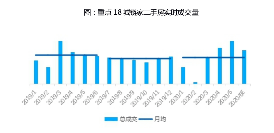 成交量|贝壳研究院：楼市复苏分化加剧下半年市场不会持续大幅上涨