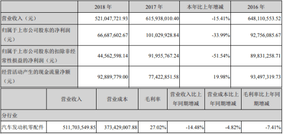 动力|西菱动力净利大降2年毛利率降3年 投行中金赚3600万