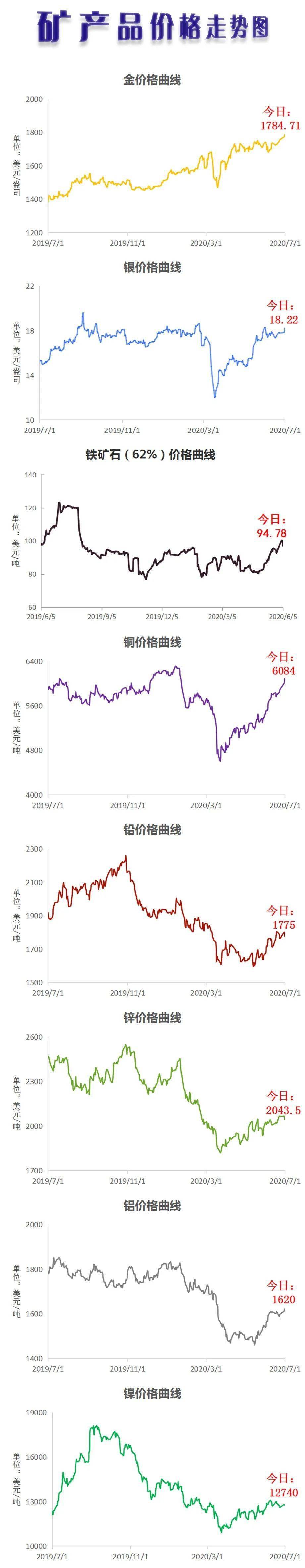 【今日矿价】最新矿业市场行情(7.01)