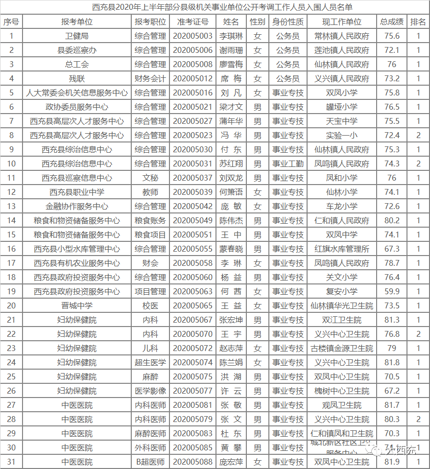 2020西充公考晒分排名_西充县2020年上半年部分机关事业单位公开考调工作