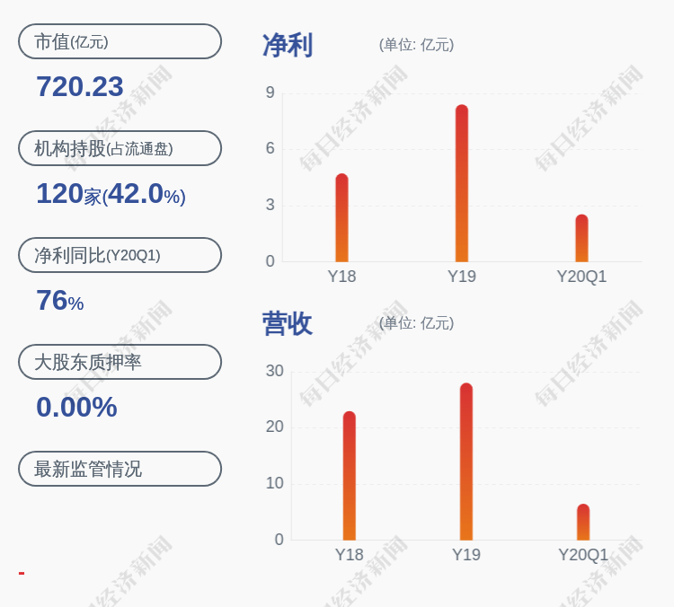 持股|泰格医药：持股5%以上股东曹晓春减持200万股