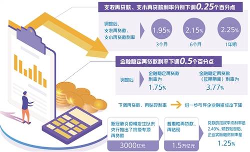 央行|7月1日起下调三项利率 民企融资成本将持续下行