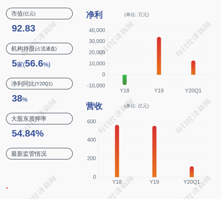 投资|爱施德：股东赣江新区全球星质押约1130万股