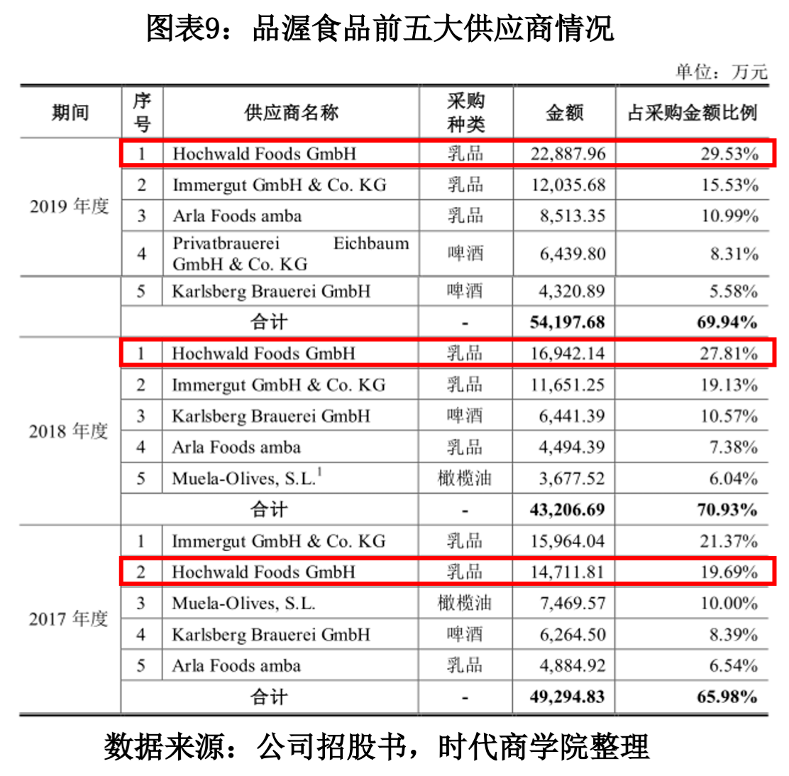 持续下跌|品渥食品毛利率持续下跌，进口产品屡现不合格