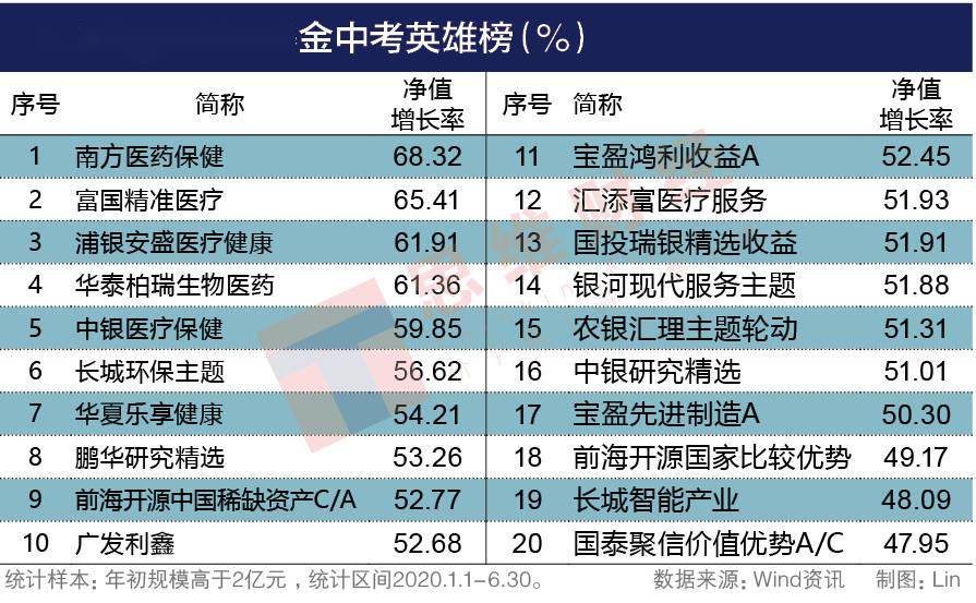 收益率|“基金中考英雄榜”傲然登场逾70%收益率秘诀何在？
