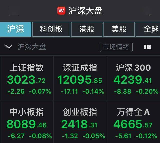 板块|A股回调：沪指低开0.07%，白酒股走弱