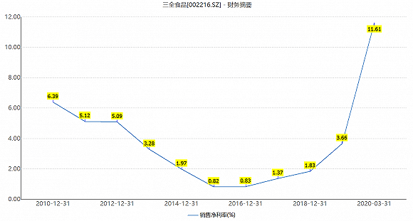 股价|上半年业绩暴增4倍，三全食品股价涨停创新高，未来还有多少增长空间？