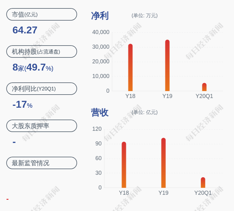 市场|华贸物流：预计2020年半年度净利润约2.59亿元~2.78亿元，同比增加40%~50%