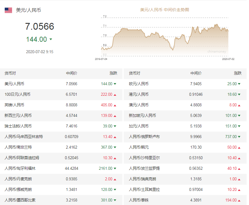 央行|人民币兑美元中间价调升144个基点