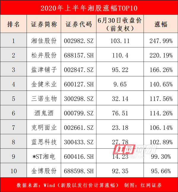 Wind|湘股上半年：22只个股乘风破浪涨超50% 10只跌幅逾20%