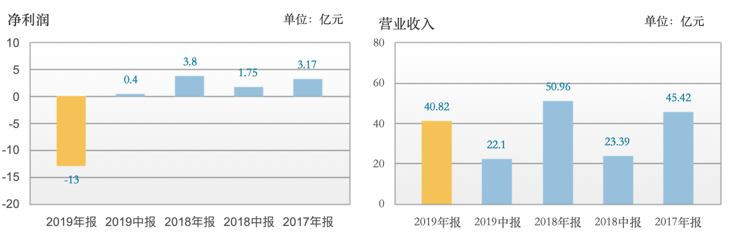 直线|都市丽人股价直线拉涨45%，其刚预计上半年转亏1.21亿