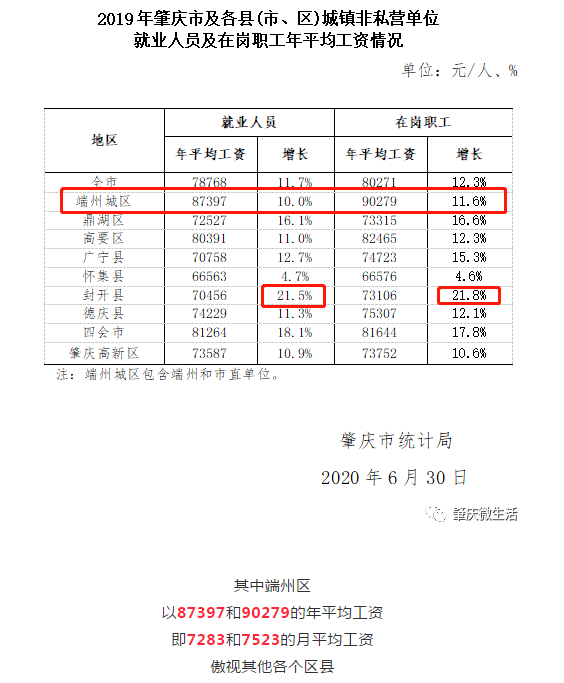 最近还网传端州区2019年度月均工资收入7283元和7523元!