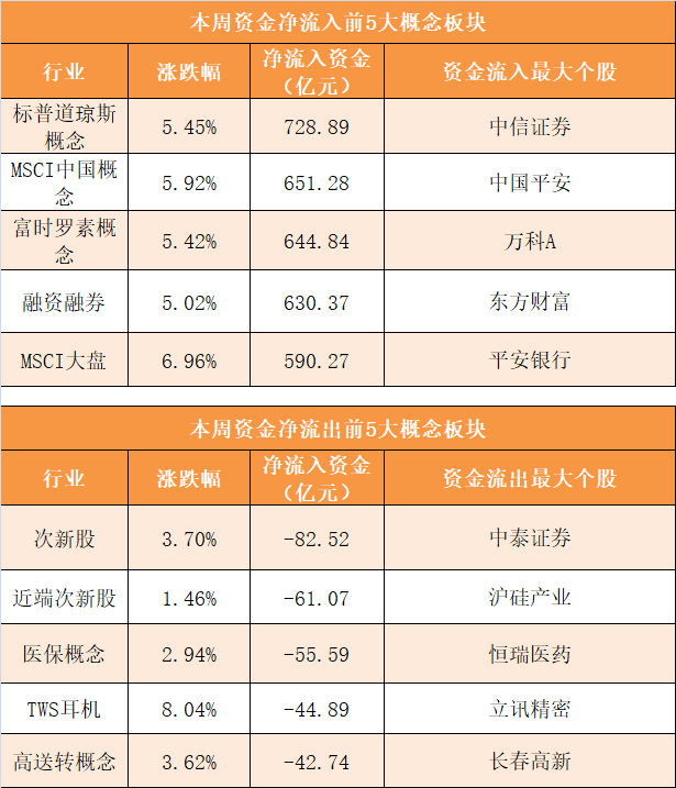 全周|【一周资金路线图】主力资金净流出714亿 非银金融行业净流入规模居前