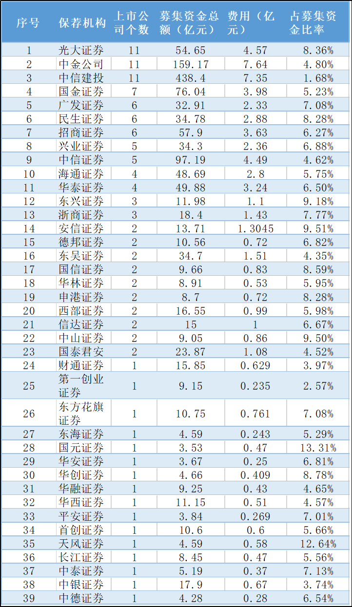 项目|券商上半年冰火两重天：整体承销费激增117%，55家颗粒无收