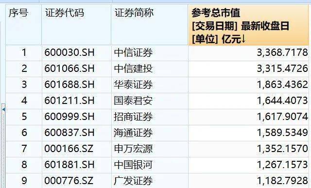 券商|深夜回应！中信证券和中信建投合并传言再起，券业巨擘来了？北上资金＂爆买＂支持，看五大合并可能