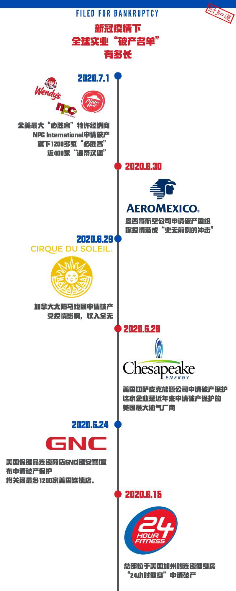 全球|财知道 | 新冠疫情下全球实业“破产名单”有多长？