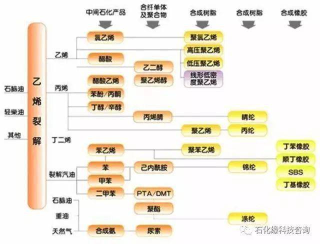 关注石化缘汇总最全的石油化工乙烯丙烯c4c5煤化工天然气化工等产业链