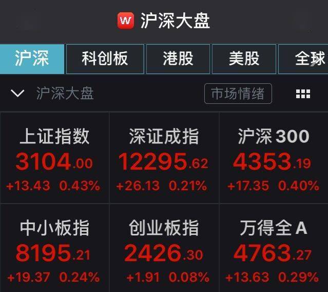 板块|A股高开：沪指涨0.43%站上3100点，券商股持续活跃