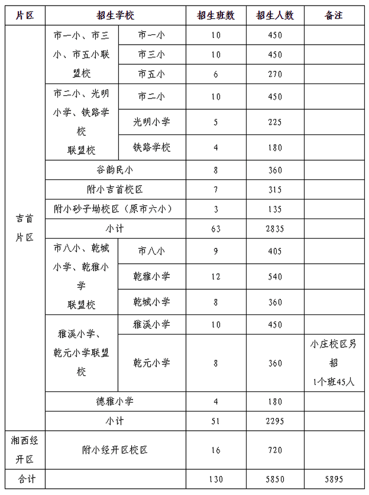 2020年吉首城区小学招生工作方案