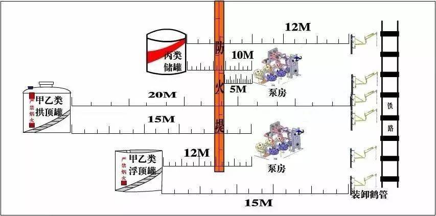 甲,乙类液体立式储罐之间的防火间距不应小于2m,卧式储罐之间的防火