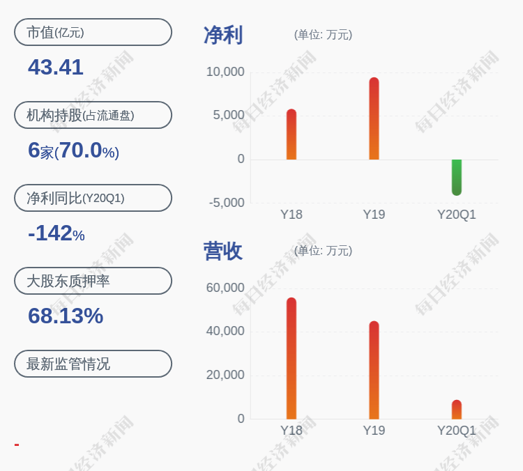 主营业务|柘中股份：预计上半年净利润同比下跌97.19%~95.79%