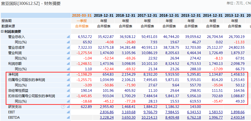 国际|太蹊跷：满屏都涨，偏偏这只大牛股惨遭跌停！交易所紧急问询，股价创2年新高真与前三大股东密集减持有关吗？