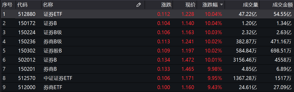 煤炭|基金收评 | A股全线大涨，券商股强势回归！公募对此怎么看？