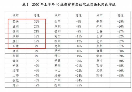 同比|上半年40城新房成交量大降18% 这6城竟逆势增长