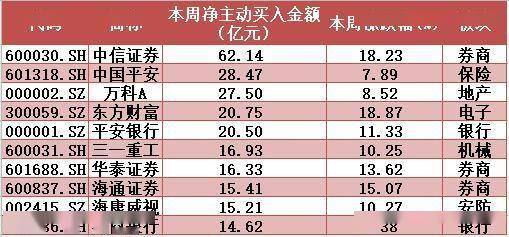 金额|揭秘本周“聪明钱”｜大金融叱咤风云，资金蜂拥入场；注意这只连续5涨停牛股惨遭卖出！